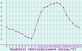 Courbe du refroidissement olien pour Biache-Saint-Vaast (62)