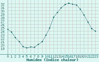 Courbe de l'humidex pour Limoges (87)