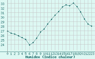 Courbe de l'humidex pour Perpignan (66)