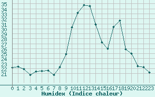 Courbe de l'humidex pour Narbonne-Ouest (11)