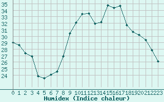 Courbe de l'humidex pour Montroy (17)