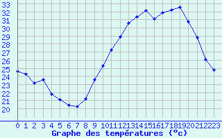 Courbe de tempratures pour Treize-Vents (85)