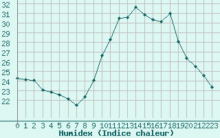 Courbe de l'humidex pour Champagne-sur-Seine (77)