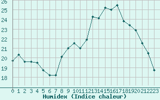 Courbe de l'humidex pour Bziers Cap d'Agde (34)