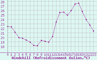 Courbe du refroidissement olien pour Agde (34)