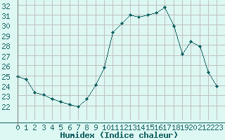 Courbe de l'humidex pour Saint-Martial-de-Vitaterne (17)