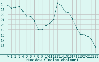 Courbe de l'humidex pour Paris - Montsouris (75)