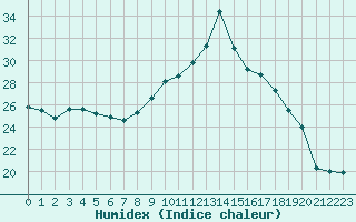 Courbe de l'humidex pour Ploumanac'h (22)