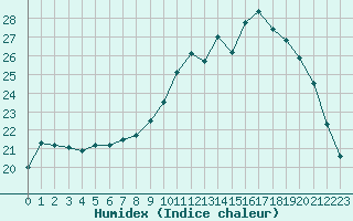 Courbe de l'humidex pour Nostang (56)