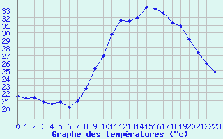 Courbe de tempratures pour Grasque (13)