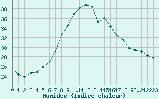 Courbe de l'humidex pour Verngues - Hameau de Cazan (13)