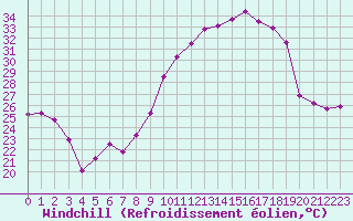 Courbe du refroidissement olien pour Montpellier (34)