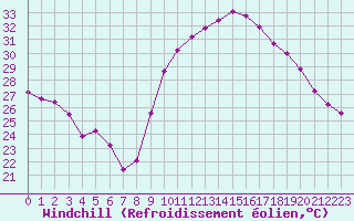 Courbe du refroidissement olien pour Roujan (34)