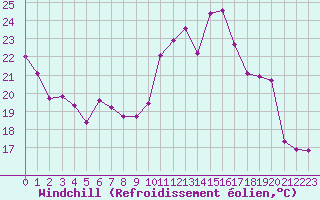 Courbe du refroidissement olien pour Sgur-le-Chteau (19)