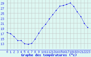 Courbe de tempratures pour Angoulme - Brie Champniers (16)