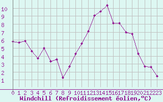 Courbe du refroidissement olien pour Charleville-Mzires (08)