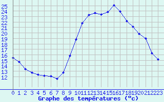 Courbe de tempratures pour Vias (34)