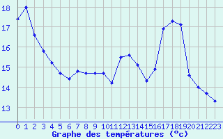 Courbe de tempratures pour Aigrefeuille d