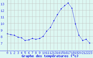Courbe de tempratures pour Cabestany (66)
