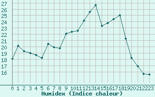 Courbe de l'humidex pour Boulc (26)