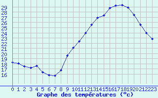 Courbe de tempratures pour Vias (34)