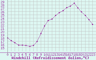Courbe du refroidissement olien pour Le Mesnil-Esnard (76)