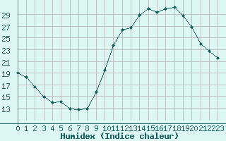 Courbe de l'humidex pour Saint-Nazaire (44)