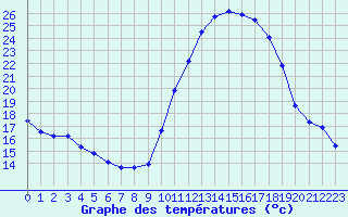 Courbe de tempratures pour Mirebeau (86)