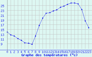 Courbe de tempratures pour Anglars St-Flix(12)