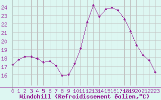 Courbe du refroidissement olien pour Trets (13)