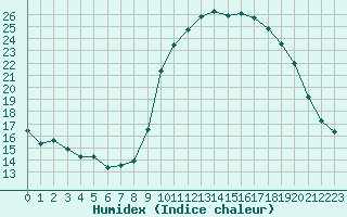 Courbe de l'humidex pour Les Pennes-Mirabeau (13)
