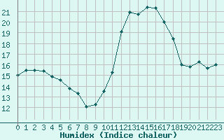 Courbe de l'humidex pour Saint-Sorlin-en-Valloire (26)