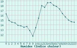 Courbe de l'humidex pour Saint-Philbert-de-Grand-Lieu (44)