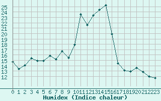 Courbe de l'humidex pour Pinsot (38)