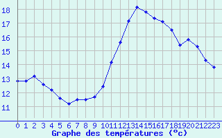 Courbe de tempratures pour Annecy (74)