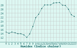 Courbe de l'humidex pour Ambrieu (01)