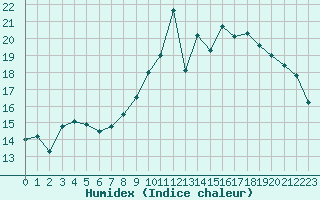 Courbe de l'humidex pour Albert-Bray (80)