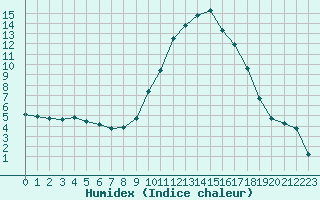 Courbe de l'humidex pour Aniane (34)