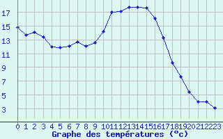 Courbe de tempratures pour Figari (2A)