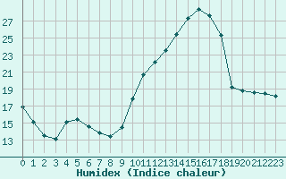 Courbe de l'humidex pour Berson (33)