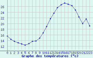 Courbe de tempratures pour Montlimar (26)