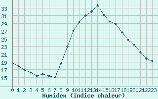 Courbe de l'humidex pour Saint-Haon (43)