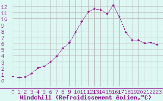 Courbe du refroidissement olien pour Saint-Brieuc (22)