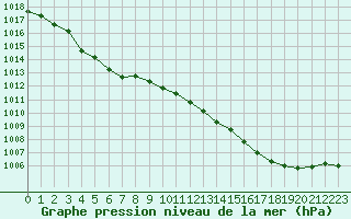 Courbe de la pression atmosphrique pour Le Mans (72)