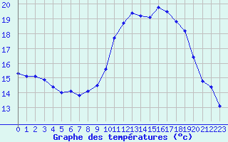 Courbe de tempratures pour Bouligny (55)