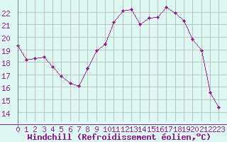 Courbe du refroidissement olien pour Trgueux (22)