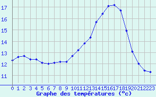 Courbe de tempratures pour Bridel (Lu)