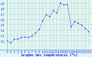 Courbe de tempratures pour Pordic (22)