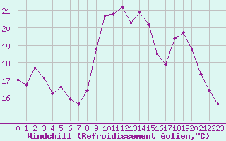 Courbe du refroidissement olien pour Cannes (06)