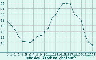 Courbe de l'humidex pour La Rochelle - Le Bout Blanc (17)